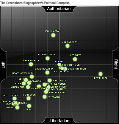 The Greensboro Blogoshphere's Political Compass, Version 3.0