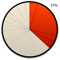 Provinces by population